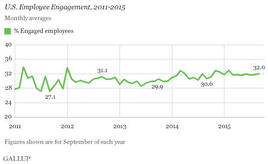 U.S. Employee Engagement, 2011-2015