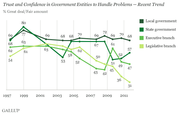 1997-2011 trend: Trust and Confidence in Government Entities to Handle Problems 