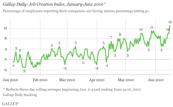 Gallup Daily: Job Creation Index, January-June 2010