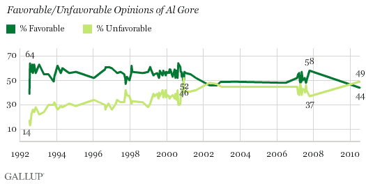 1992-2010 Trend: Favorable/Unfavorable Opinions of Al Gore