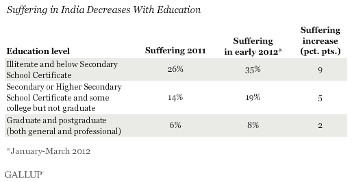 Suffering in India Decreases With Education, 2011 vs. Early 2012