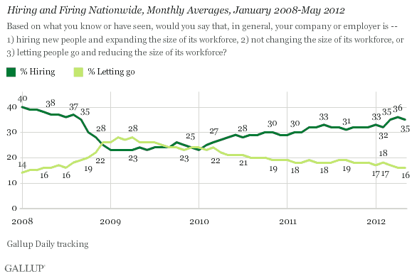 Hiring and Firing Nationwide, Monthly Averages, January 2008-May 2012