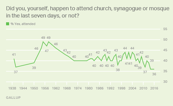 Did you, yourself, happen to attend church, synagogue or mosque in the last seven days, or not?