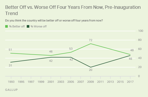 Better Off or Worse Off Four Years From Now, Pre-Inauguration Trend