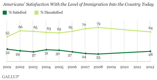 Trend: Americans' Satisfaction With the Level of Immigration Into the Country Today