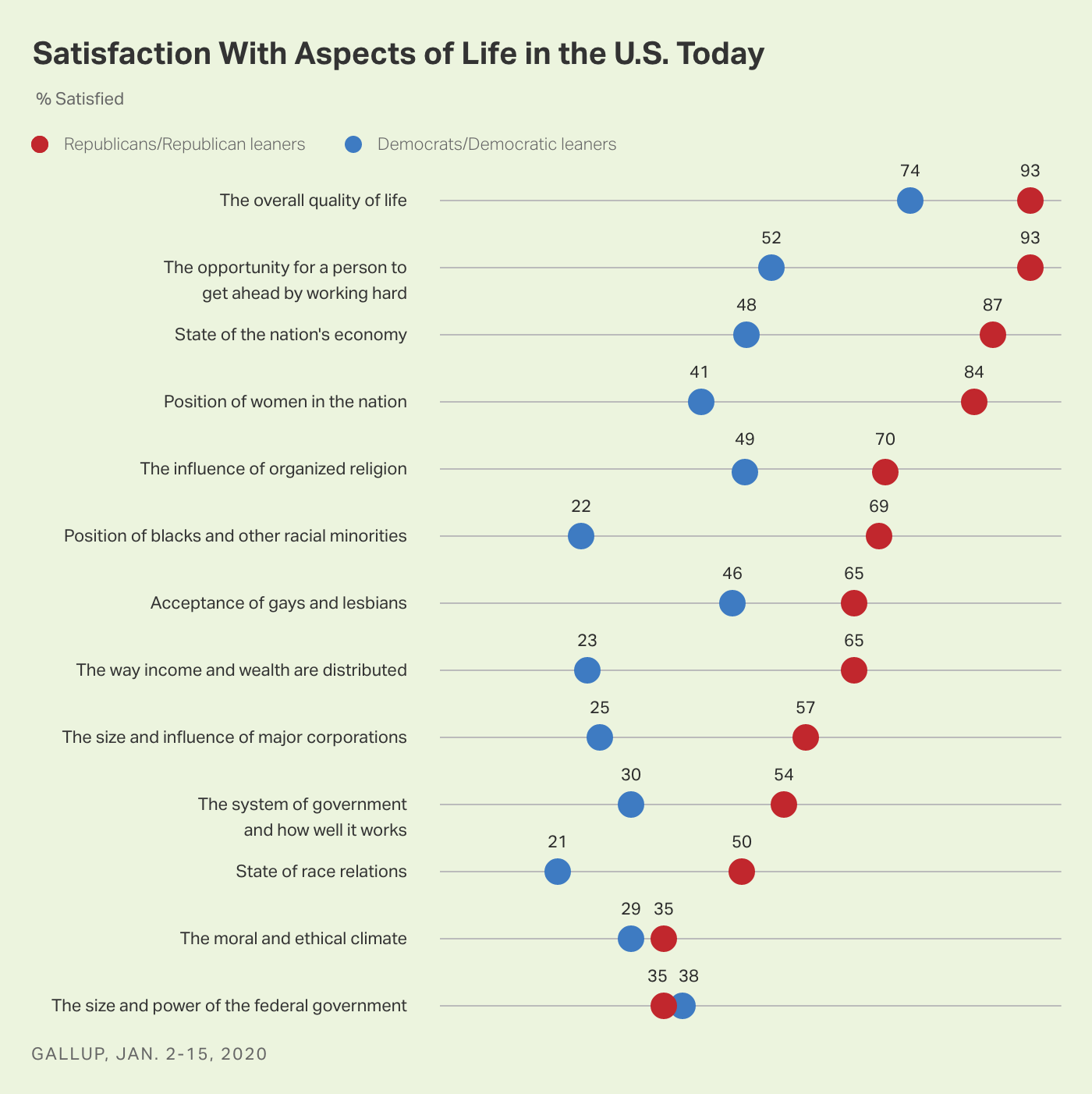 Chart showing percentage of Republicans and Democrats satisfied with each of 13 aspects of the U.S.