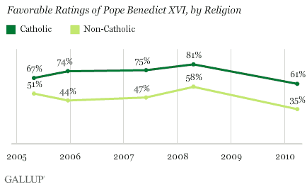 2005-2010 Trend: Favorable Ratings of Pope Benedict, by Religion