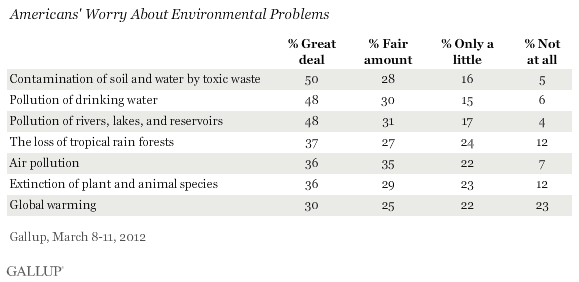 Americans' Worry About Environmental Problems, March 2012