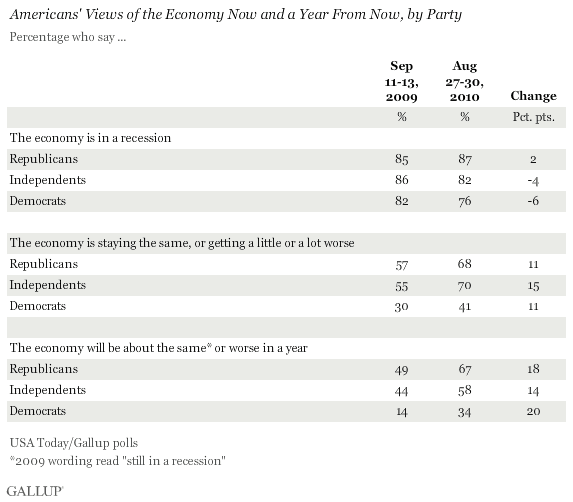 Americans' Views of the Economy Now and a Year From Now, by Party, 2009 vs. 2010