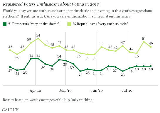 Registered Voters' Enthusiasm About Voting in 2010, by Party ID