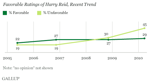 2005-2010 Trend: Favorable Ratings of Harry Reid