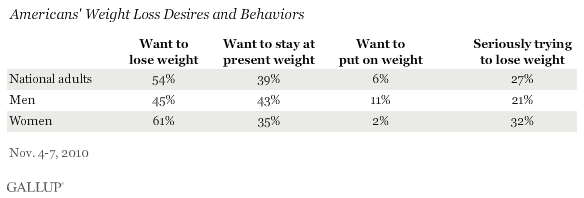 Americans' Weight Loss Desires and Behaviors, November 2010, Among National Adults and by Gender