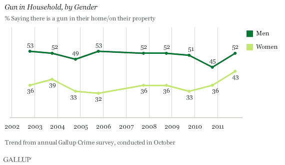 2002-2011 Trend: Gun in Household, by Gender