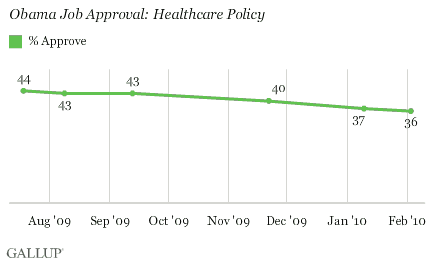 Obama Job Approval Trend: Healthcare Policy
