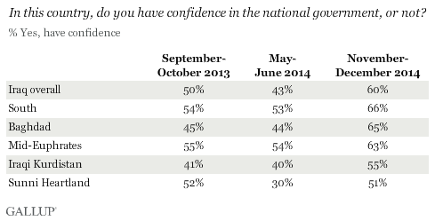 In this country, do you have confidence in the national government, or not?