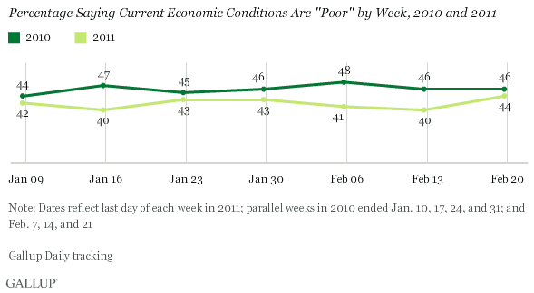 Percentage Saying Current Economic Conditions Are Poor, by Week, January-February 2010-2011