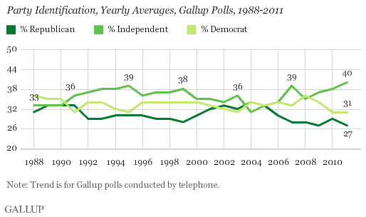 Party Identification, Yearly Averages, Gallup Polls, 1988-2011