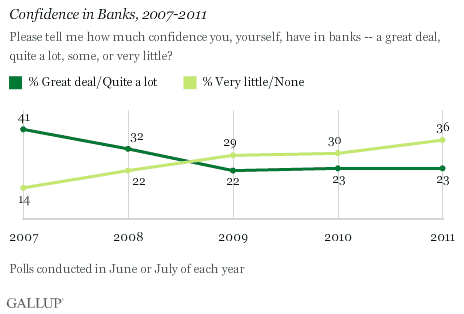 Confidence in Banks, 2007-2011 Trend