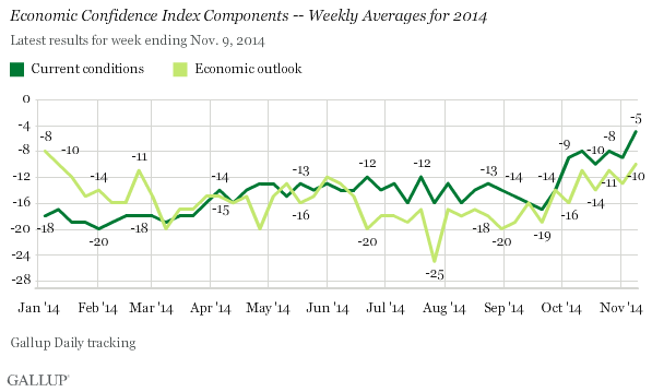 Economic Confidence Index Components -- Weekly Averages for 2014
