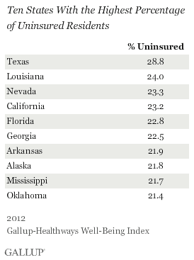Ten States with Highest Percentage of Uninsured Residents