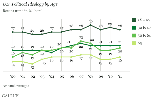 U.S. Political Ideology by Age -- Recent Trend in % Liberal