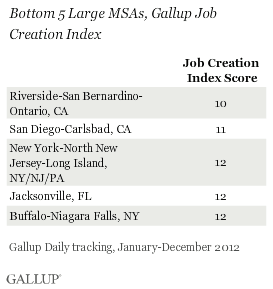 Bottom 5 Large MSAs, Gallup Job Creation Index, 2012