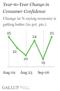Year-to-Year Change in Consumer Confidence, Weeks Ending Aug. 9-Sept. 13