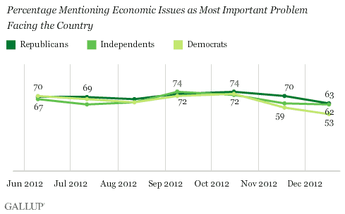 Trend: Percentage Mentioning Economic Issues as Most Important Problem Facing the Country