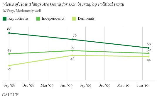 September 2008-July 2010 Trend: Views of How Things Are Going for the U.S. in Iraq, by Political Party -- % Very/Moderately Well