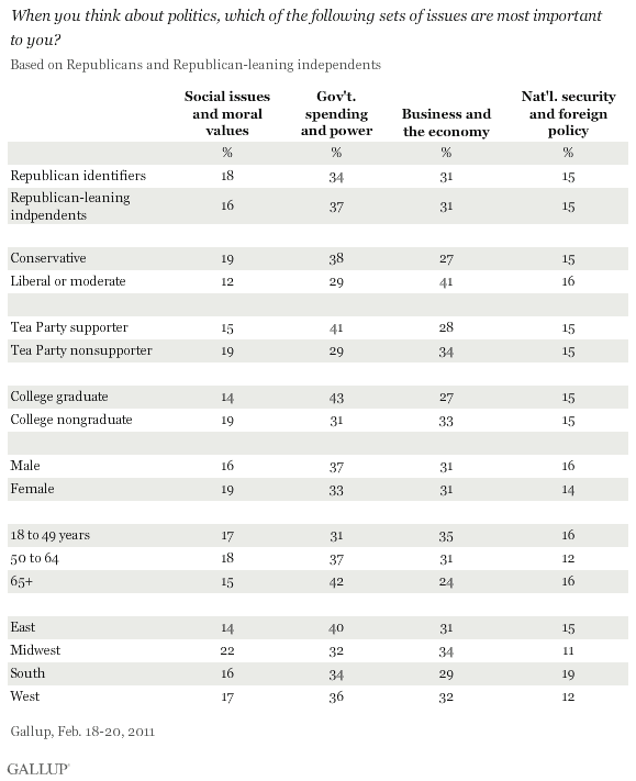 When you think about politics, which of the following sets of issues is most important to you? Among Republicans by Demographic Group, February 2011