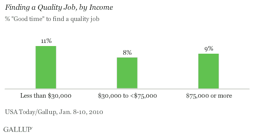 Percentage Saying It Is a Good Time to Find a Quality Job, by Income