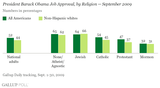 President Barack Obama Job Approval, by Religion -- September 2009
