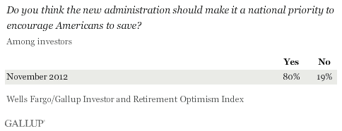 Do you think the new administration should make it a national priority to encourage Americans to save? November 2012 results