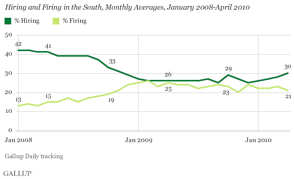 Hiring and Firing in the South, Monthly Averages, January 2008-April 2010