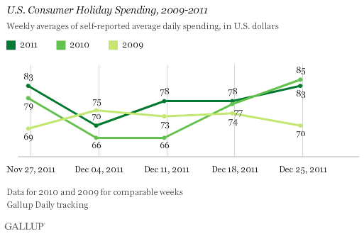 U.S. consumer holiday spending, 2009-2011