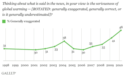 1997-2010 Trend: Percentage of Americans Who Believe the Seriousness of Global Warming Is Generally Exaggerated