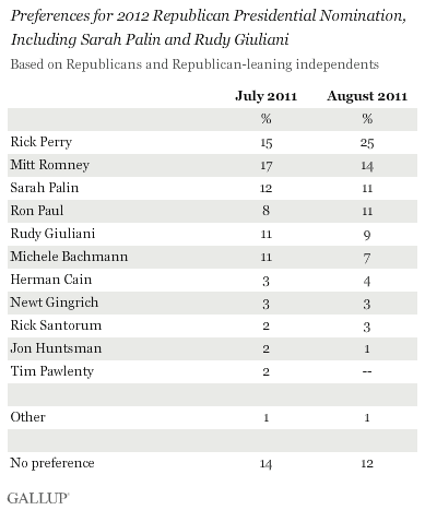 Preferences for 2012 Republican Presidential Nomination, Including Sarah Palin and Rudy Giuliani, July vs. August 2011