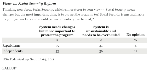 Views on Social Security Reform, September 2011