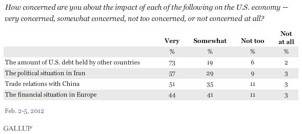 How concerned are you about the impact of each of the following on the U.S. economy -- very concerned, somewhat concerned, not too concerned, or not concerned at all? February 2012 results