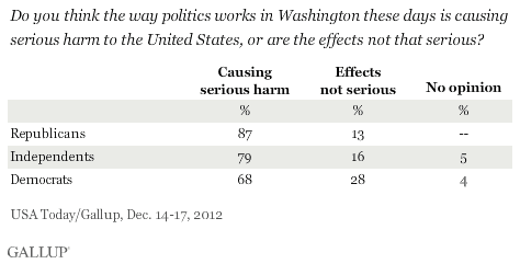 Do you think the way politics works in Washington these days is causing serious harm to the United States, or are the effects not that serious? Results by party ID, December 2012