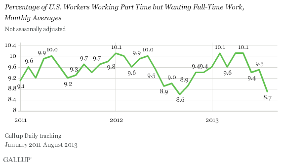 Percentage of U.S. Workers Working Part Time but Wanting Full-Time Work, Monthly Averages