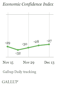 Economic Confidence Index, Weeks Ending Nov. 15-Dec. 13, 2009