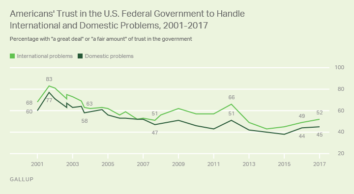Trend: Americans' Trust in the U.S. Federal Government to Handle International and Domestic Problems, 2001-2017