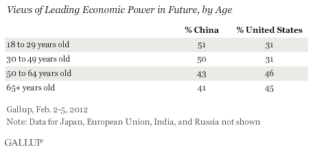 Views of Leading Economic Power in Future, by Age