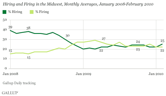 Hiring and Firing in the Midwest, Monthly Averages, January 2008-February 2010