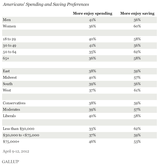 Americans' Spending and Saving Preferences, by Demographic and Socioeconomic Group, April 2012