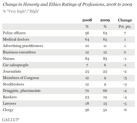 2008-2009 Changes in Honesty and Ethics Ratings Among 13 Professions 