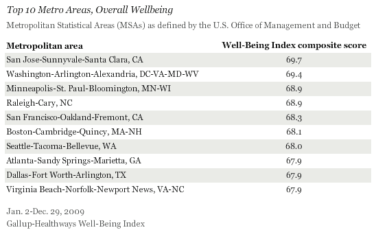 Top 10 metro areas overall wellbeing.gif