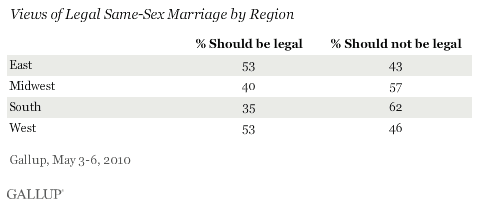 Views of Legal Same-Sex Marriage by Region
