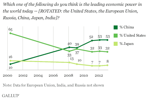 Trend: Which one of the following do you think is the leading economic power in the world today -- [ROTATED: the United States, the European Union, Russia, China, Japan, India]?
